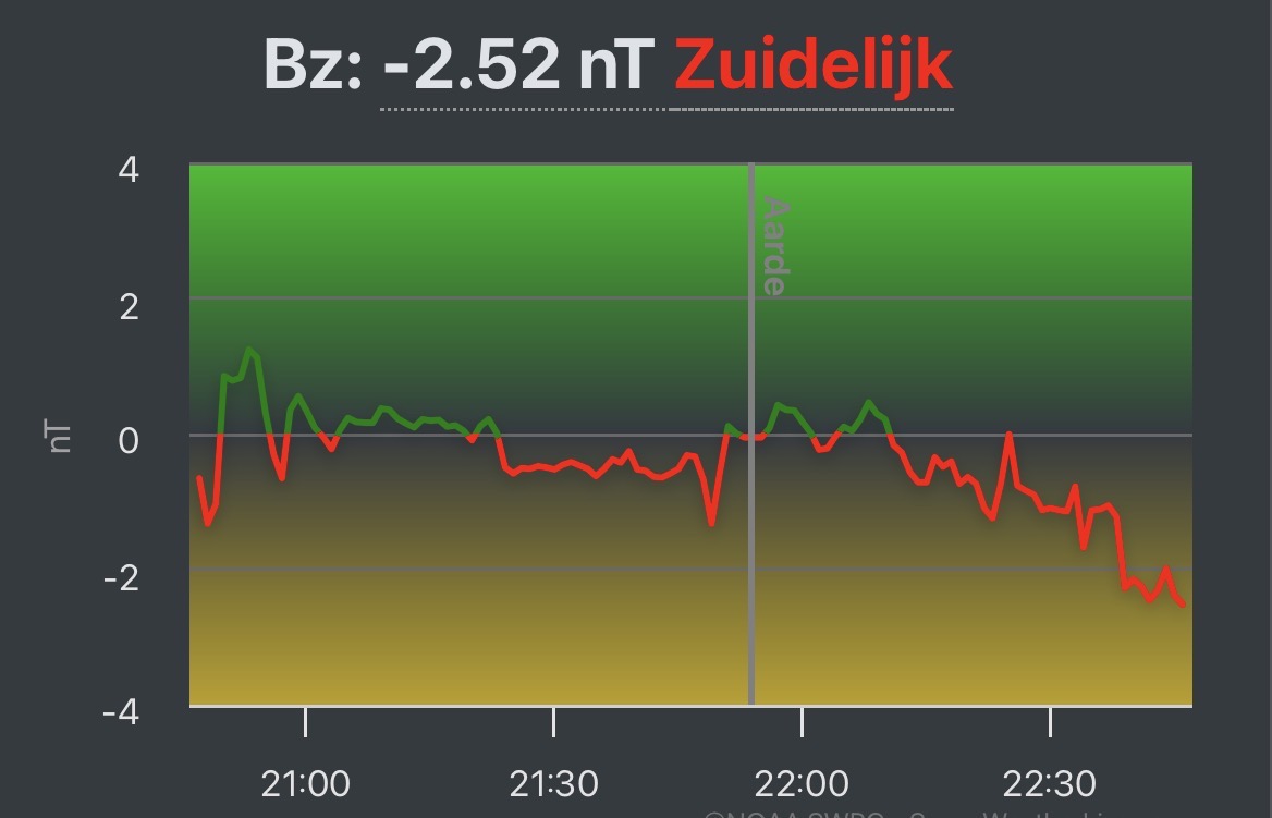 Graph of the Bz